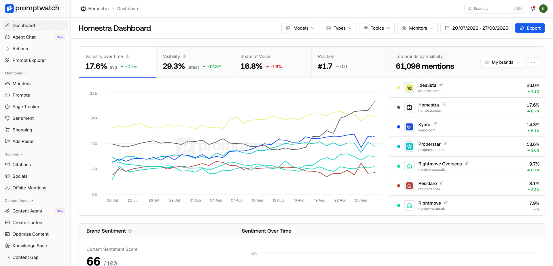 Promptwatch Dashboard